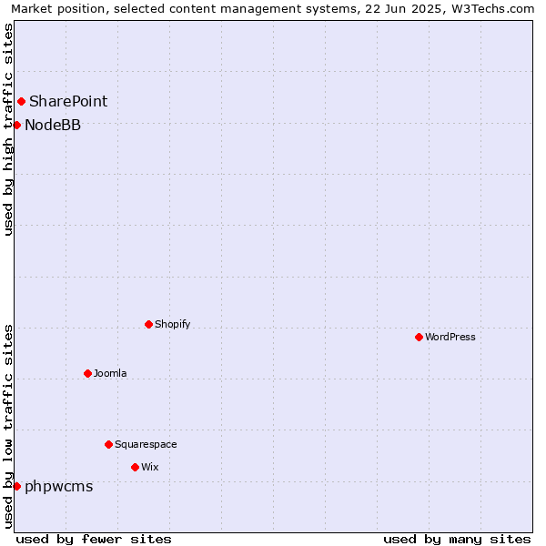 Market position of SharePoint vs. phpwcms vs. NodeBB