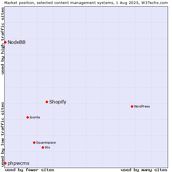 Market position of Shopify vs. phpwcms vs. NodeBB