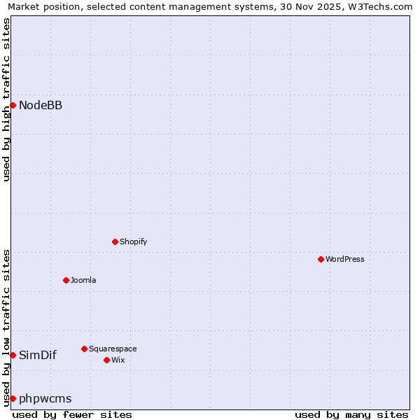 Market position of phpwcms vs. NodeBB vs. SimDif