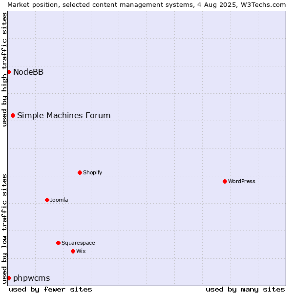 Market position of Simple Machines Forum vs. phpwcms vs. NodeBB