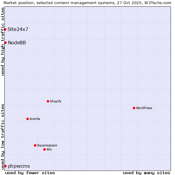Market position of phpwcms vs. NodeBB vs. Site24x7