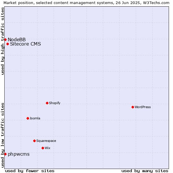 Market position of Sitecore CMS vs. phpwcms vs. NodeBB