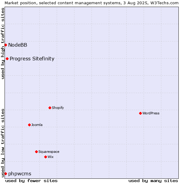 Market position of Progress Sitefinity vs. phpwcms vs. NodeBB
