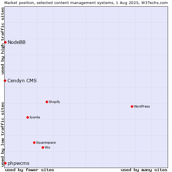 Market position of phpwcms vs. NodeBB vs. Cendyn CMS