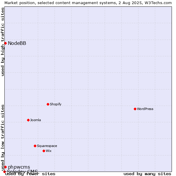 Market position of phpwcms vs. NodeBB vs. Solodev CMS