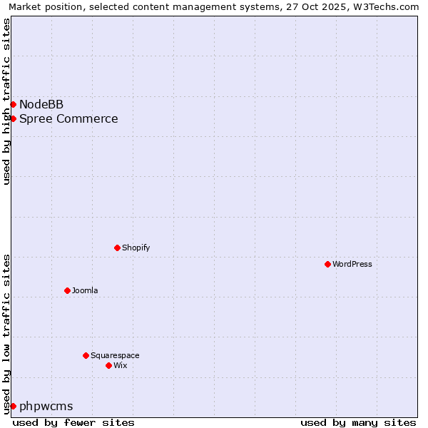 Market position of Spree Commerce vs. phpwcms vs. NodeBB