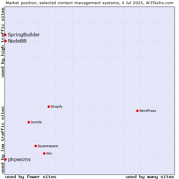 Market position of phpwcms vs. NodeBB vs. SpringBuilder