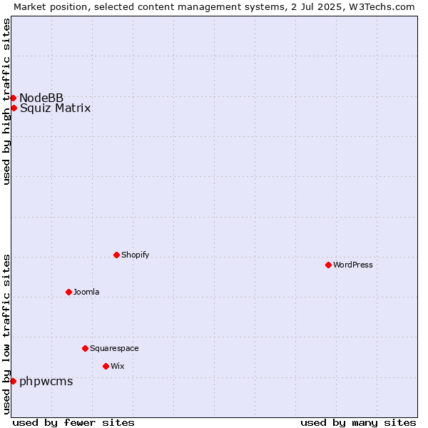 Market position of Squiz Matrix vs. phpwcms vs. NodeBB