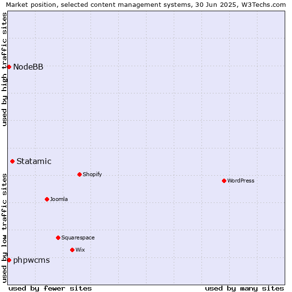 Market position of Statamic vs. phpwcms vs. NodeBB