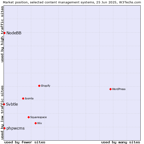 Market position of phpwcms vs. NodeBB vs. Svbtle