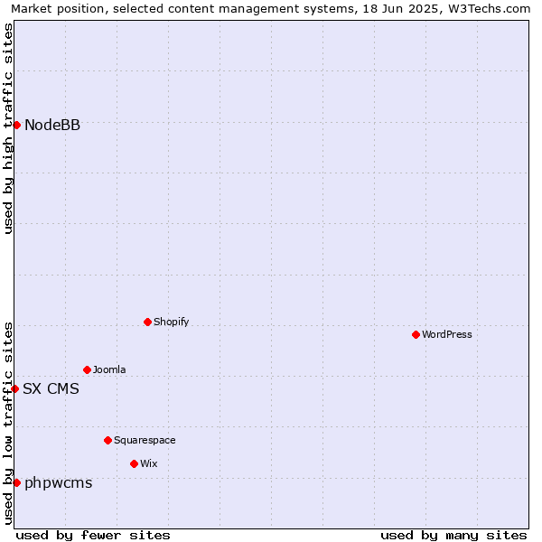 Market position of phpwcms vs. NodeBB vs. SX CMS
