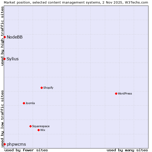 Market position of phpwcms vs. NodeBB vs. Sylius