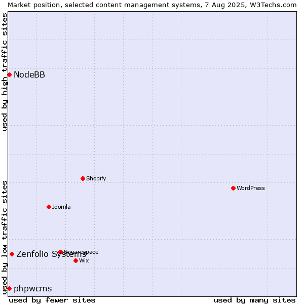 Market position of Zenfolio Systems vs. phpwcms vs. NodeBB