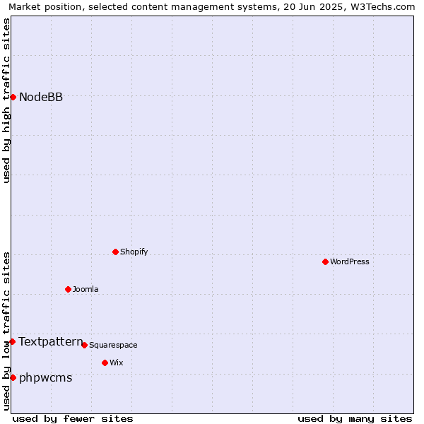 Market position of phpwcms vs. NodeBB vs. Textpattern