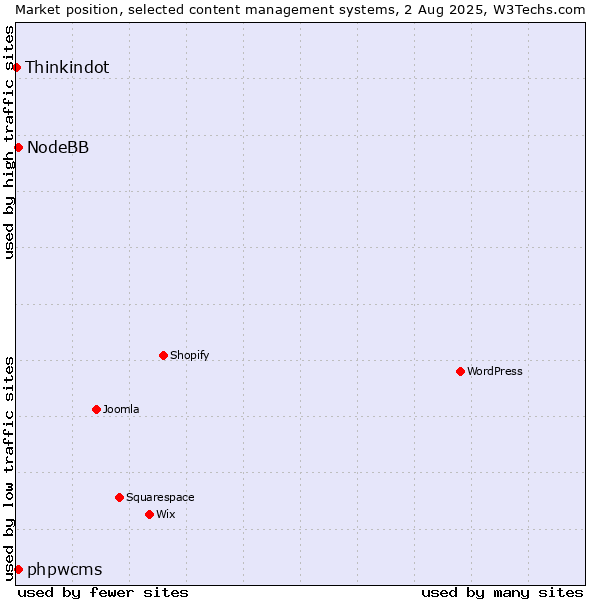 Market position of phpwcms vs. NodeBB vs. Thinkindot