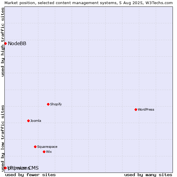 Market position of phpwcms vs. NodeBB vs. Ultimize CMS