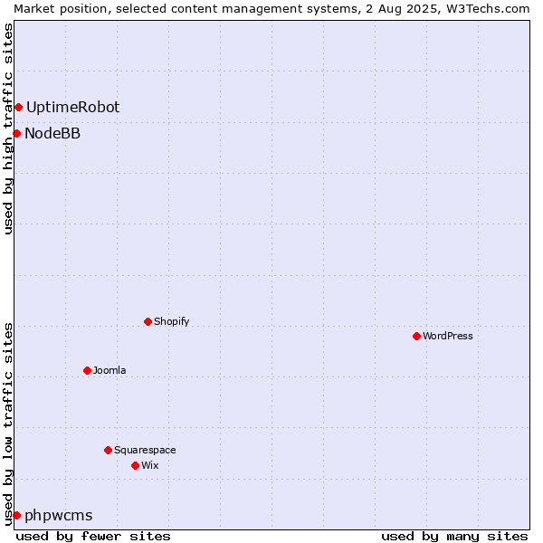 Market position of UptimeRobot vs. phpwcms vs. NodeBB