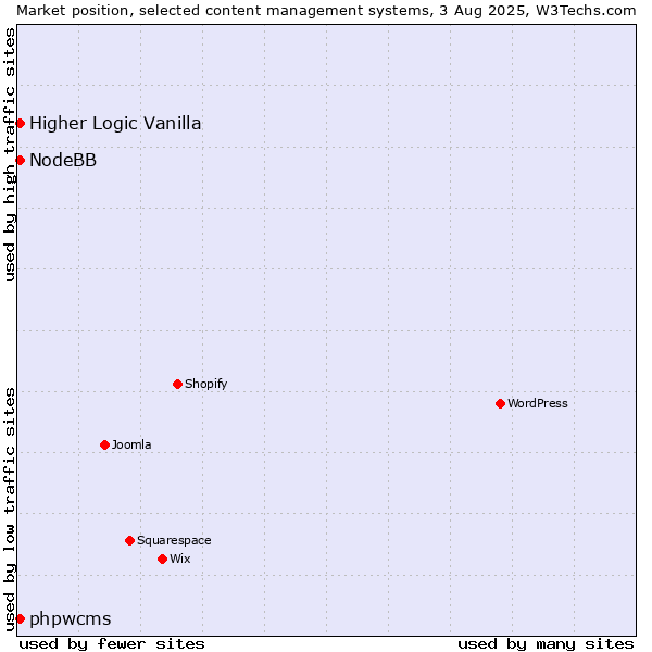 Market position of Higher Logic Vanilla vs. phpwcms vs. NodeBB