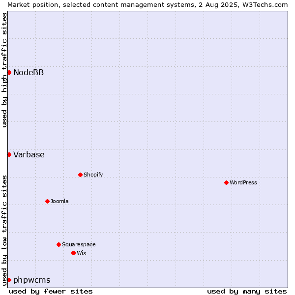 Market position of Varbase vs. phpwcms vs. NodeBB