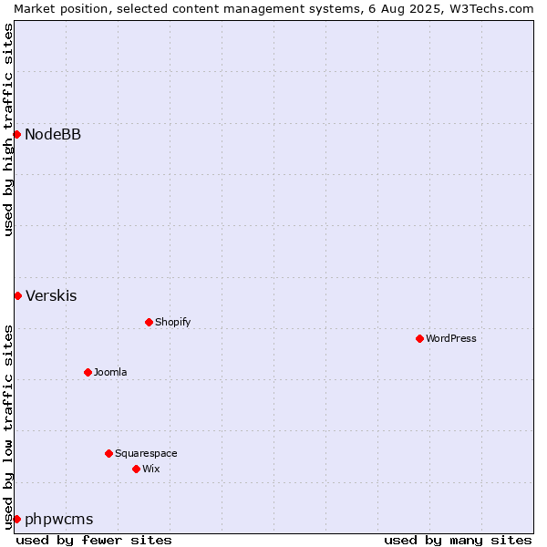 Market position of Verskis vs. phpwcms vs. NodeBB