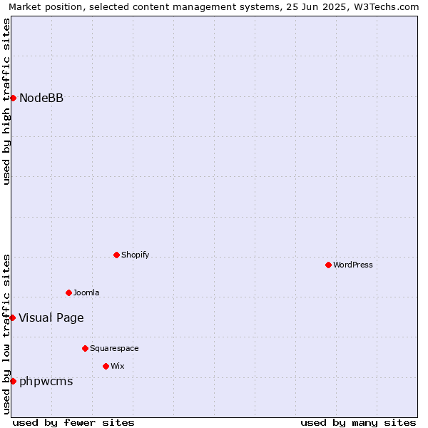 Market position of phpwcms vs. NodeBB vs. Visual Page