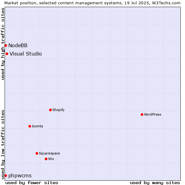 Market position of Visual Studio vs. phpwcms vs. NodeBB