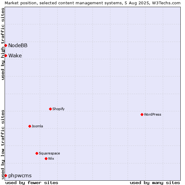 Market position of phpwcms vs. NodeBB vs. Wake
