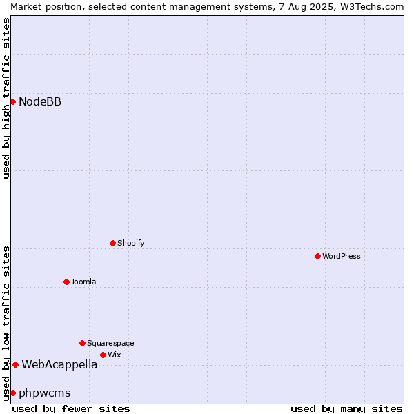 Market position of WebAcappella vs. phpwcms vs. NodeBB