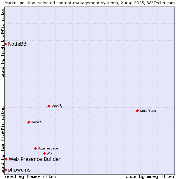 Market position of Web Presence Builder vs. phpwcms vs. NodeBB