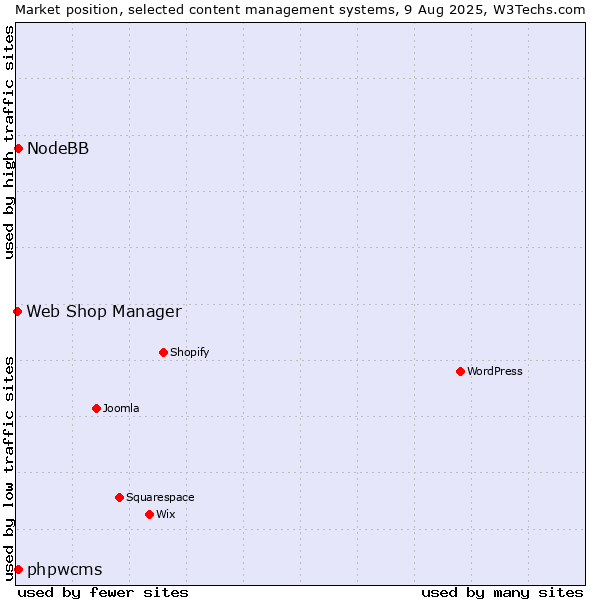 Market position of phpwcms vs. NodeBB vs. Web Shop Manager
