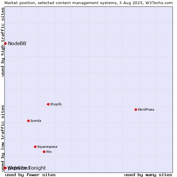 Market position of phpwcms vs. NodeBB vs. WebSite Tonight