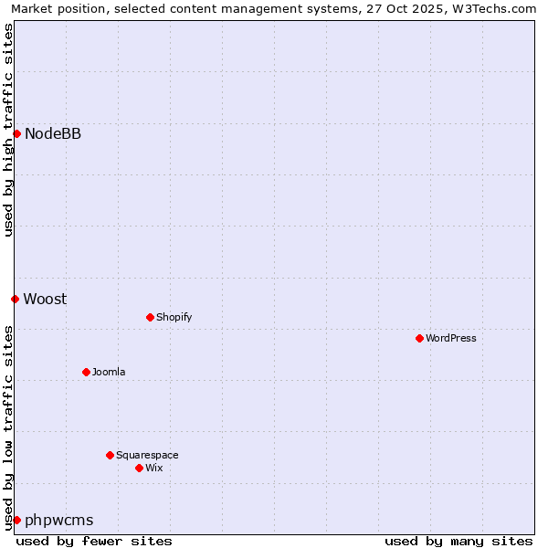 Market position of phpwcms vs. NodeBB vs. Woost