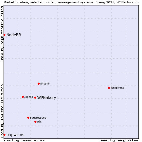 Market position of WPBakery vs. phpwcms vs. NodeBB