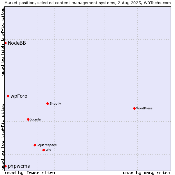 Market position of wpForo vs. phpwcms vs. NodeBB