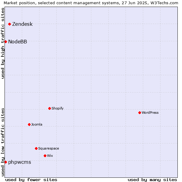 Market position of Zendesk vs. phpwcms vs. NodeBB