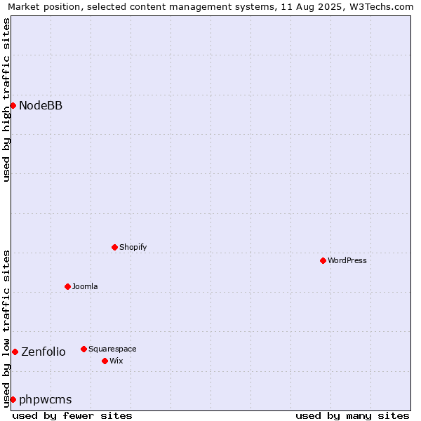 Market position of Zenfolio vs. phpwcms vs. NodeBB