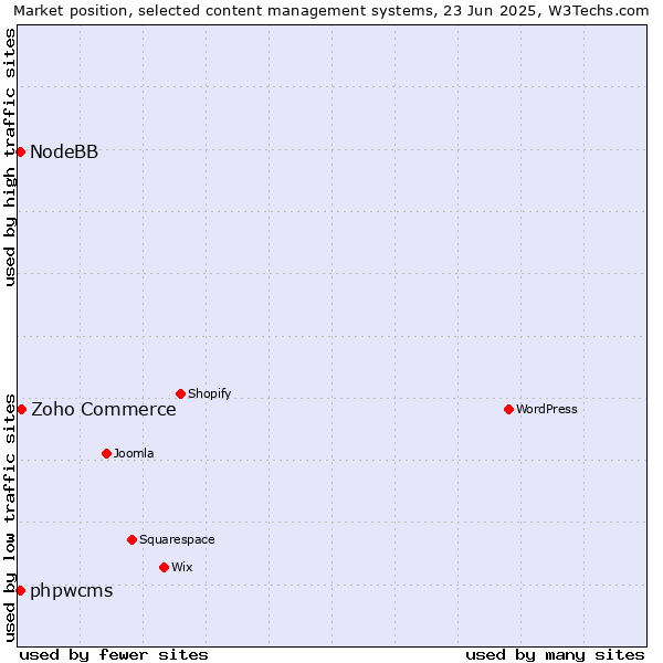 Market position of Zoho Commerce vs. phpwcms vs. NodeBB