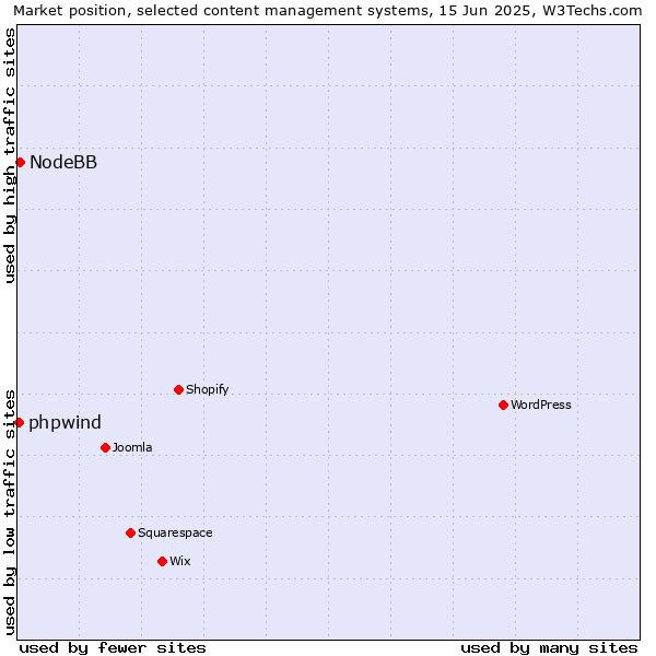Market position of NodeBB vs. phpwind