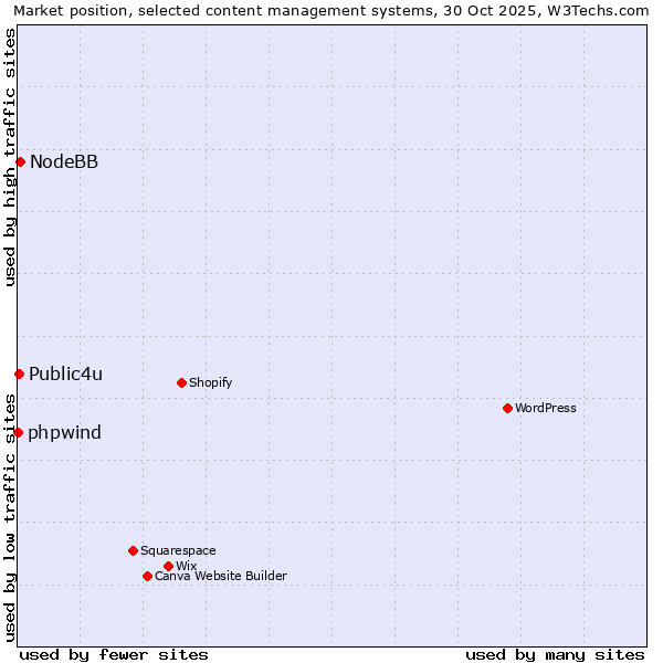 Market position of NodeBB vs. Public4u vs. phpwind