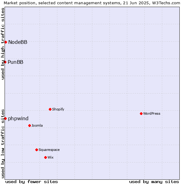 Market position of NodeBB vs. phpwind vs. PunBB