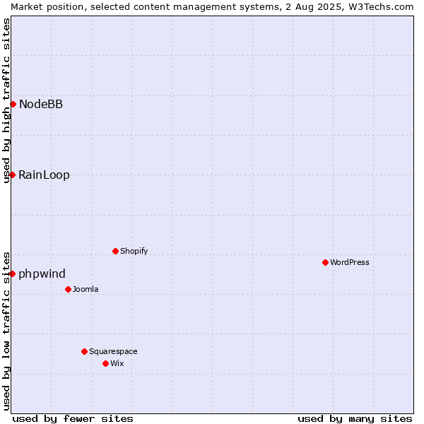 Market position of NodeBB vs. RainLoop vs. phpwind