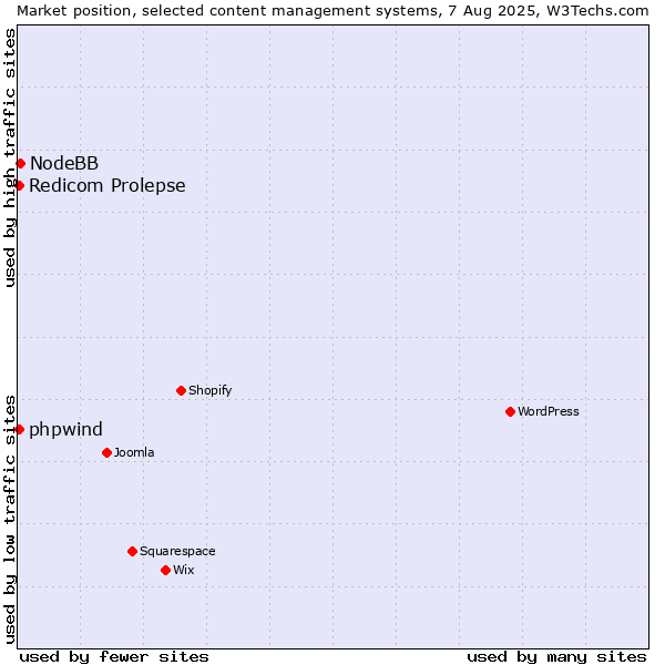 Market position of NodeBB vs. Redicom Prolepse vs. phpwind
