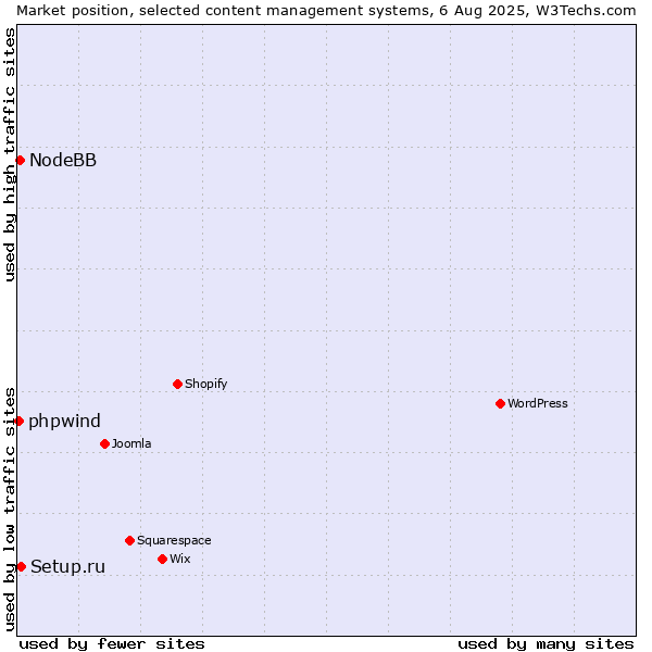 Market position of Setup.ru vs. NodeBB vs. phpwind