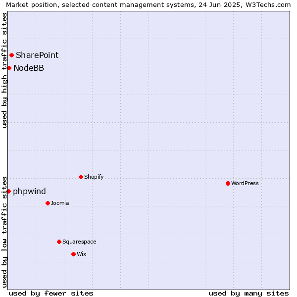 Market position of SharePoint vs. NodeBB vs. phpwind