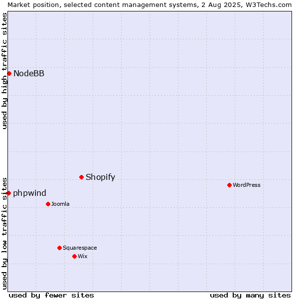 Market position of Shopify vs. NodeBB vs. phpwind