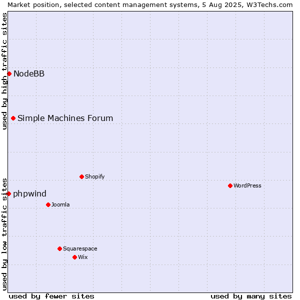 Market position of Simple Machines Forum vs. NodeBB vs. phpwind