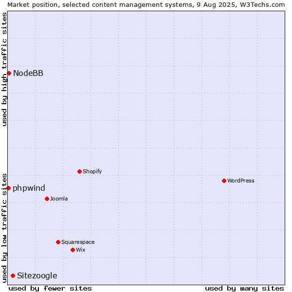Market position of Sitezoogle vs. NodeBB vs. phpwind