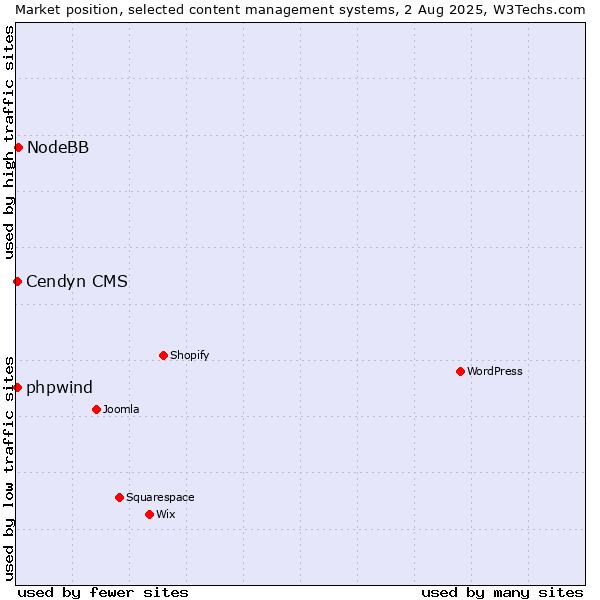 Market position of NodeBB vs. Cendyn CMS vs. phpwind