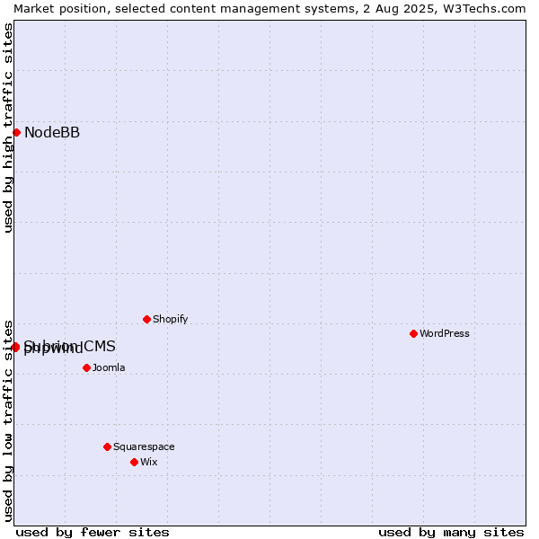 Market position of NodeBB vs. Subrion CMS vs. phpwind