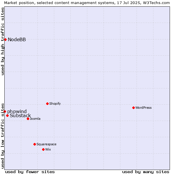 Market position of Substack vs. NodeBB vs. phpwind